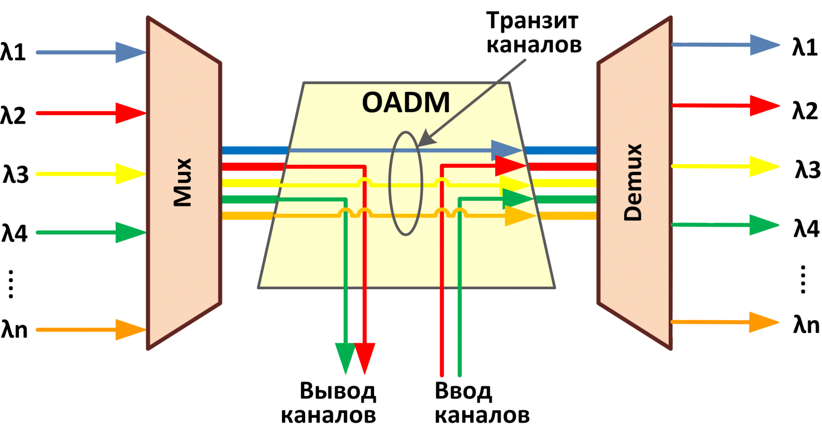Wdm device. OADM мультиплексор схема. Оптический мультиплексор схема. Схема CWDM OADM. Оптические мультиплексоры ввода-вывода.